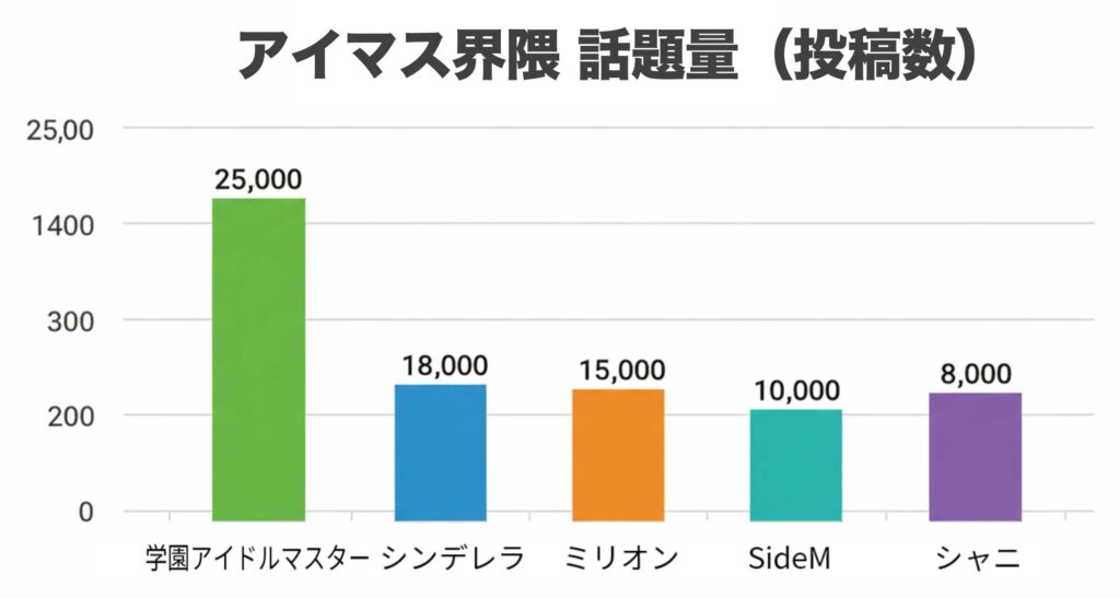 アイドルマスター各ブランドの話題量を比較する棒グラフ。学園アイドルマスターの投稿数が突出している。