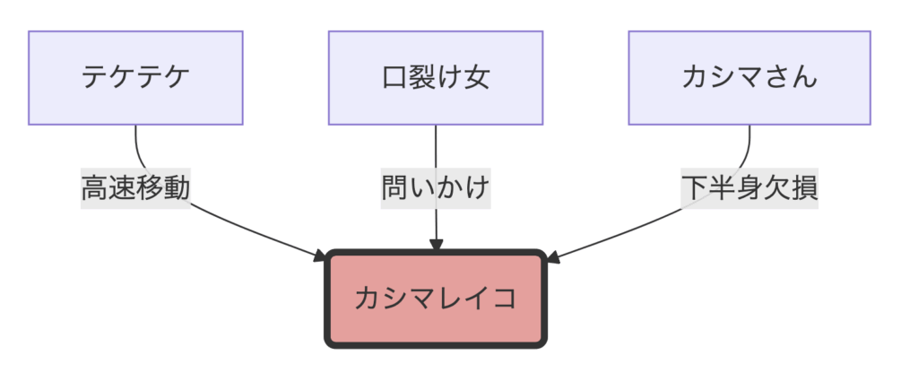 『ダンダダン』のカシマレイコが、テケテケ、口裂け女、カシマさん、八尺様といった複数の都市伝説から能力や特徴を受け継いでいることを示す相関図。